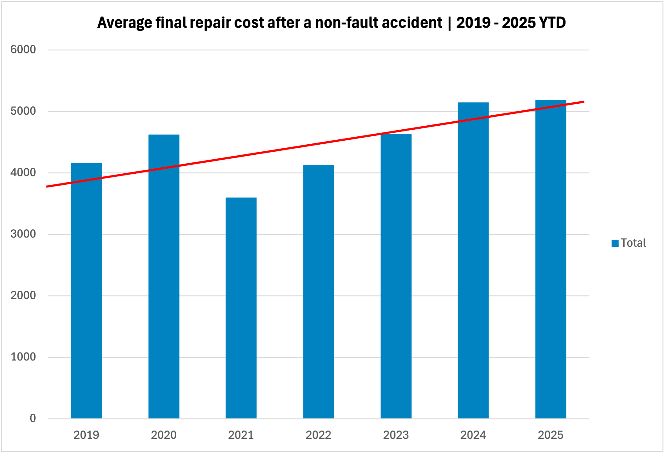 Average final repair costs after a non-fault accident