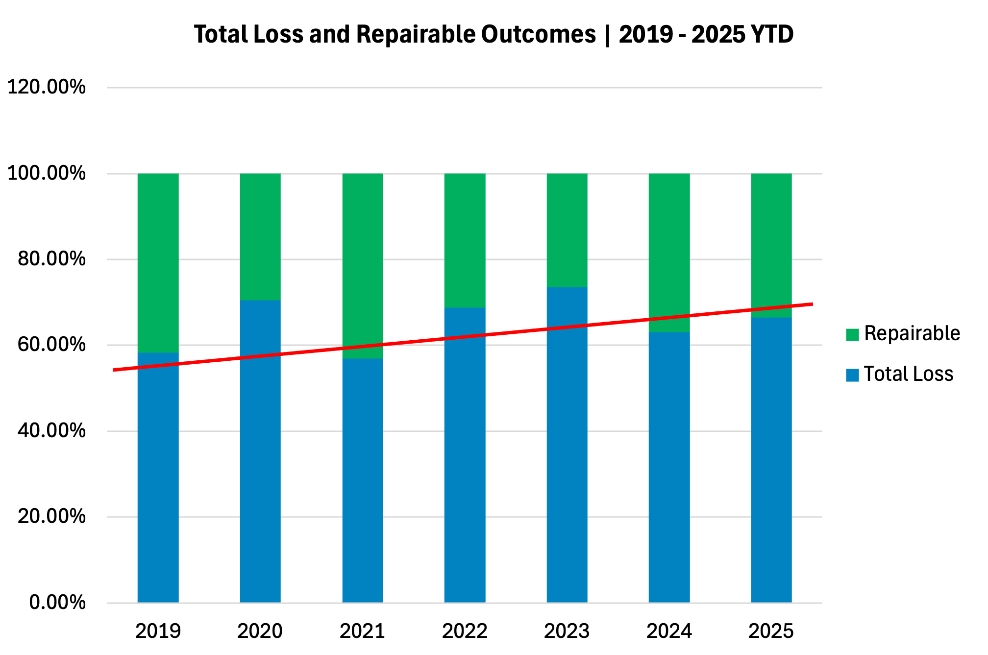 Repairable vs Total Loss bar chart